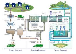 Smart Waste Water Treatment